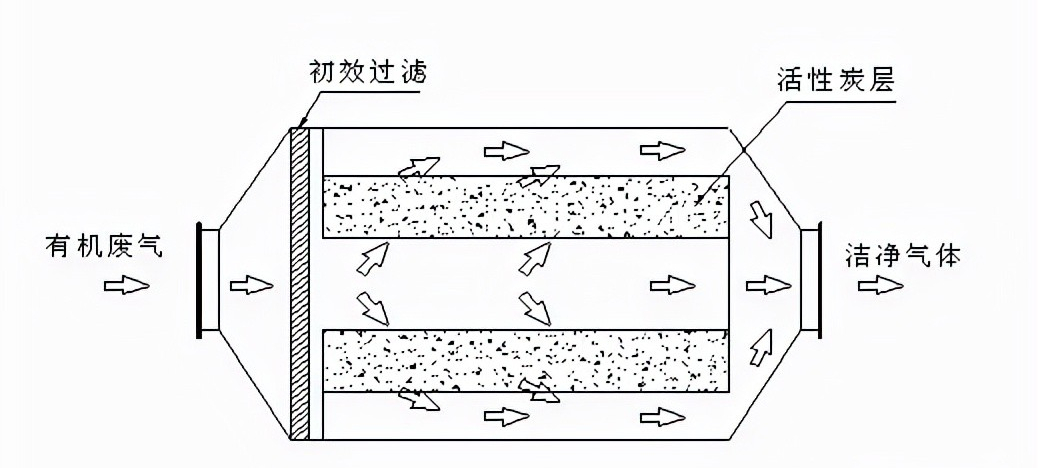 VOCs廢氣處理的活性炭，吸附能力受哪些因素影響，多久更換一次?