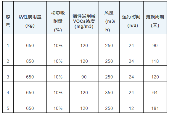 活性炭多久換？你知道如何計算嗎？